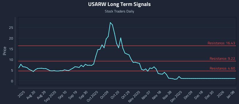 USARW Long Term Analysis for January 8 2026