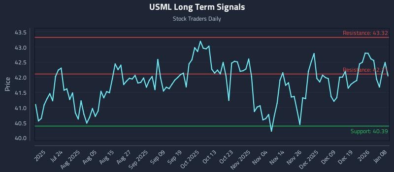 USML Long Term Analysis for January 8 2026