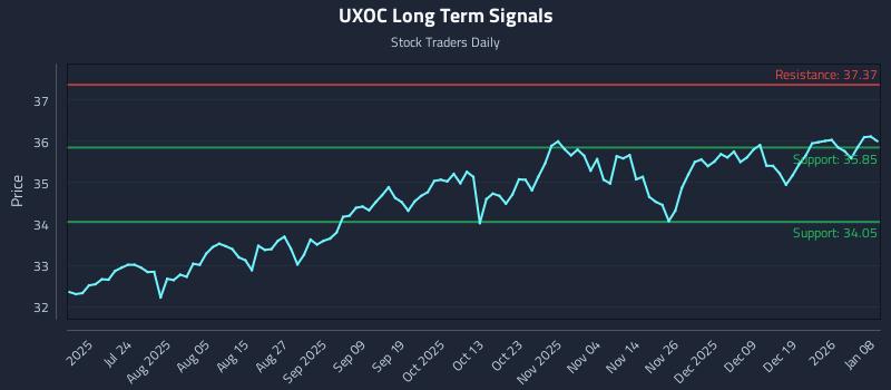 UXOC Long Term Analysis for January 8 2026 UXOC Long Term Analysis for January 8 2026