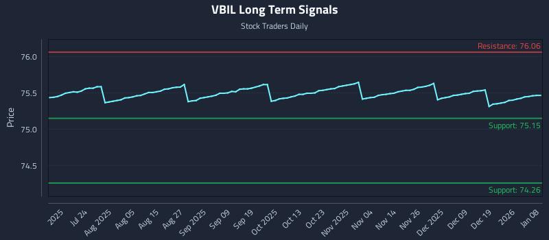 VBIL Long Term Analysis for January 8 2026