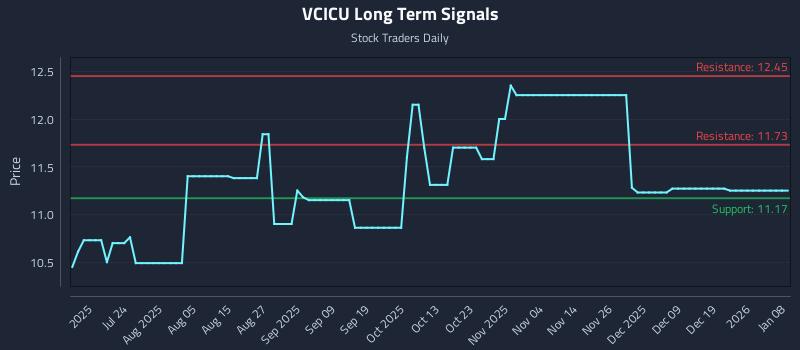 VCICU Long Term Analysis for January 8 2026
