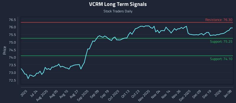 VCRM Long Term Analysis for January 8 2026