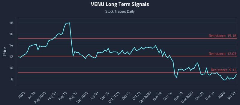 VENU Long Term Analysis for January 8 2026