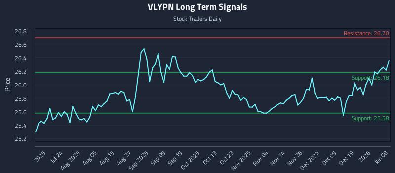 VLYPN Long Term Analysis for January 8 2026 VLYPN Long Term Analysis for January 8 2026
