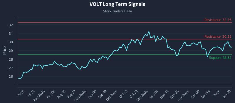 VOLT Long Term Analysis for January 8 2026