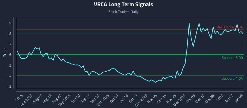 VRCA Long Term Analysis for January 8 2026