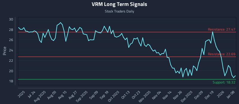 VRM Long Term Analysis for January 8 2026