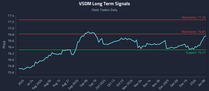 VSDM Long Term Analysis for January 8 2026