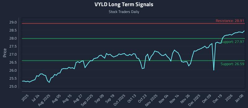 VYLD Long Term Analysis for January 8 2026
