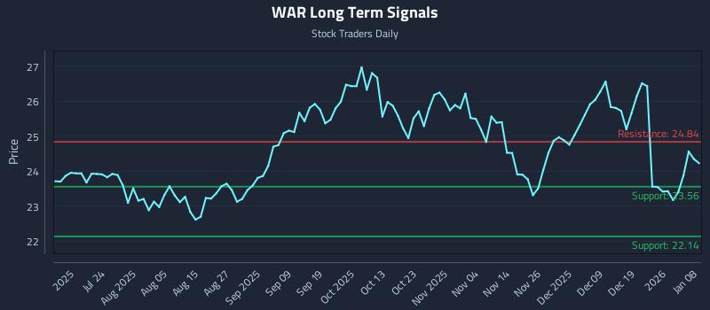 WAR Long Term Analysis for January 8 2026