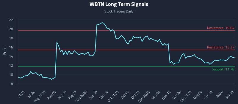 WBTN Long Term Analysis for January 8 2026