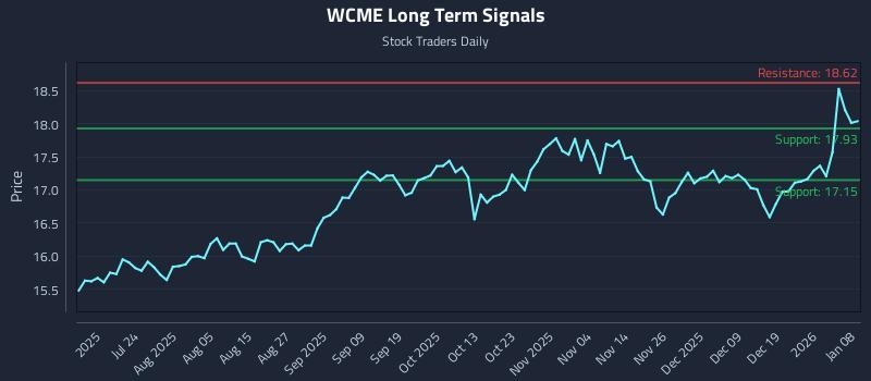 WCME Long Term Analysis for January 8 2026