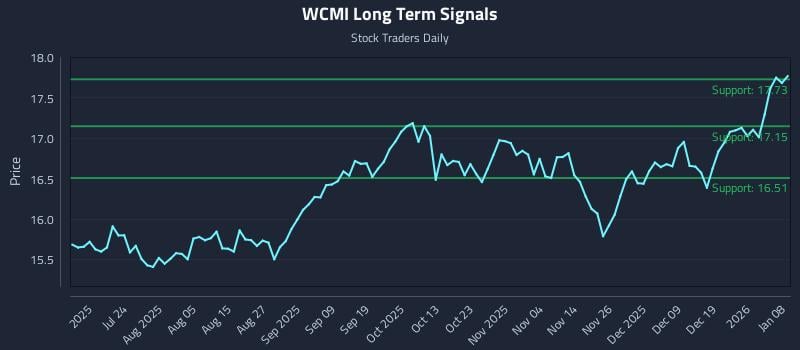 WCMI Long Term Analysis for January 8 2026