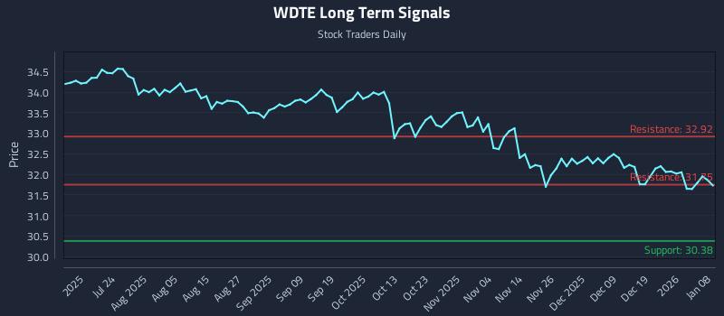 WDTE Long Term Analysis for January 8 2026