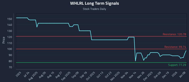 WHLRL Long Term Analysis for January 8 2026