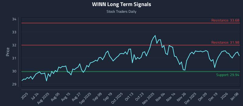 WINN Long Term Analysis for January 8 2026