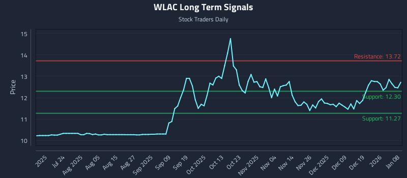 WLAC Long Term Analysis for January 8 2026