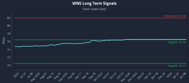 WNS Long Term Analysis for January 8 2026