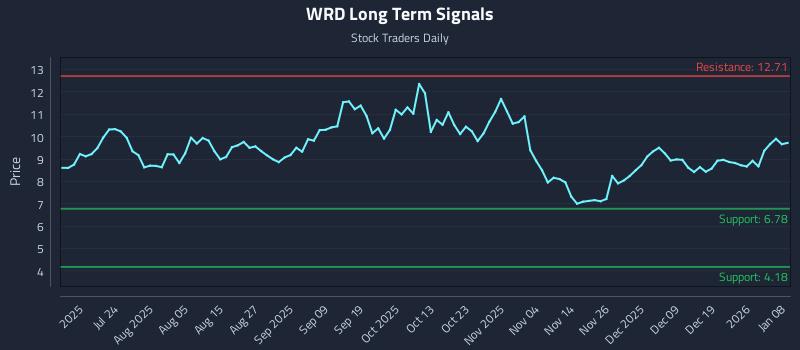 WRD Long Term Analysis for January 8 2026