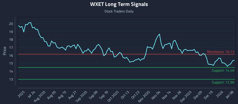 WXET Long Term Analysis for January 8 2026