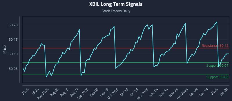 XBIL Long Term Analysis for January 8 2026