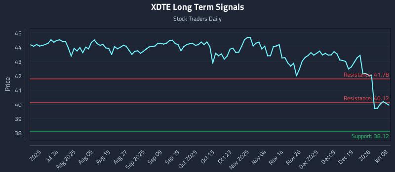 XDTE Long Term Analysis for January 8 2026
