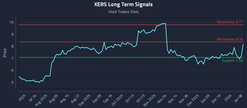 XERS Long Term Analysis for January 8 2026 XERS Long Term Analysis for January 8 2026