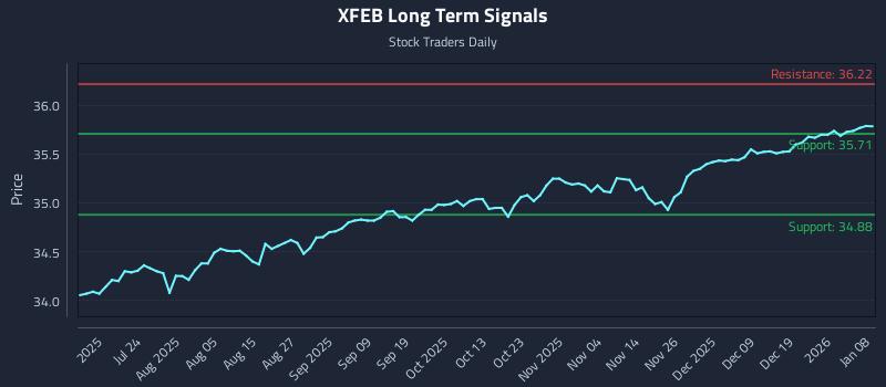 XFEB Long Term Analysis for January 8 2026