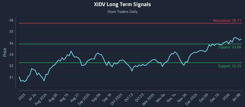 XIDV Long Term Analysis for January 8 2026