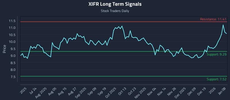 XIFR Long Term Analysis for January 8 2026
