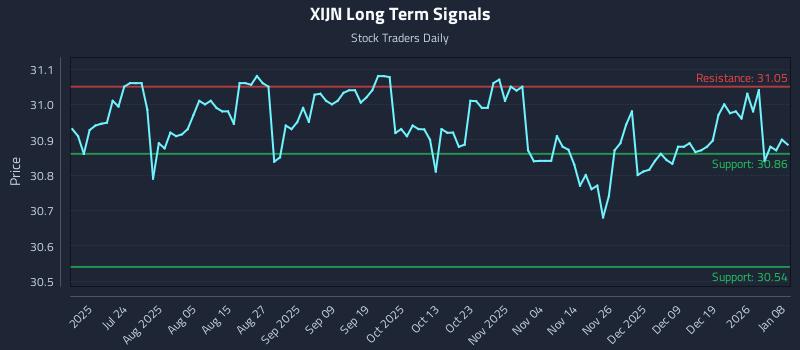 XIJN Long Term Analysis for January 8 2026