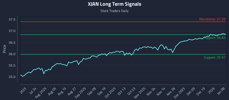XJAN Long Term Analysis for January 8 2026