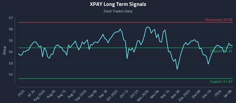 XPAY Long Term Analysis for January 8 2026