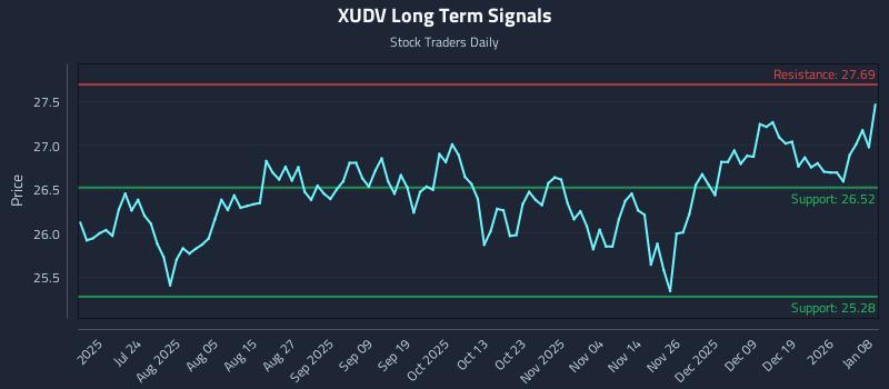 XUDV Long Term Analysis for January 8 2026