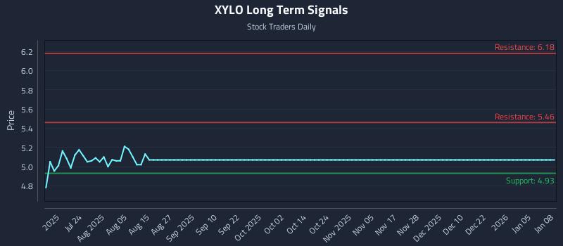 XYLO Long Term Analysis for January 8 2026