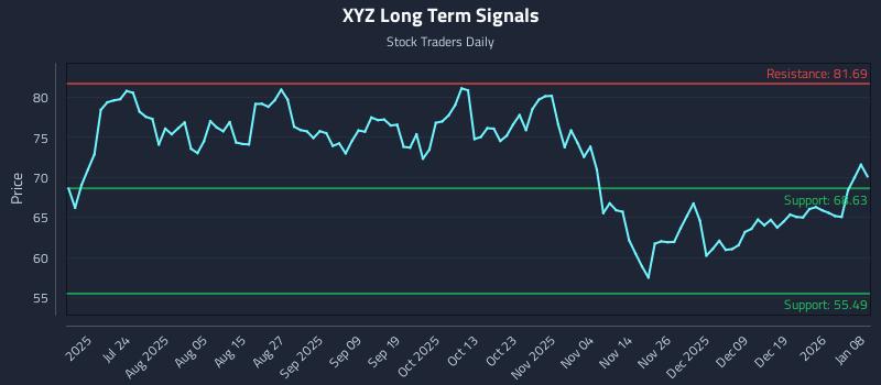 XYZ Long Term Analysis for January 8 2026