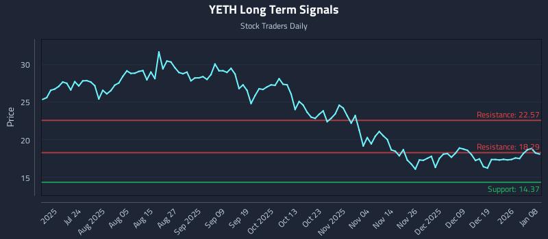 YETH Long Term Analysis for January 8 2026