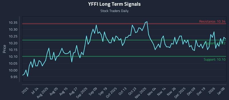 YFFI Long Term Analysis for January 8 2026