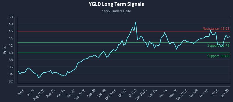 YGLD Long Term Analysis for January 8 2026 YGLD Long Term Analysis for January 8 2026
