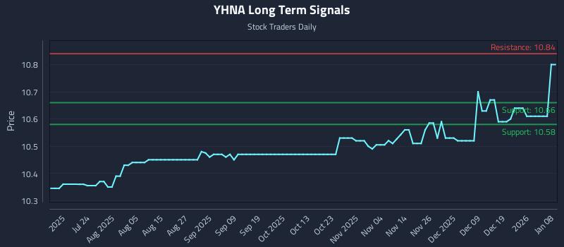 YHNA Long Term Analysis for January 8 2026