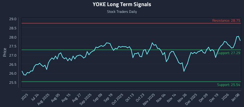 YOKE Long Term Analysis for January 8 2026 YOKE Long Term Analysis for January 8 2026