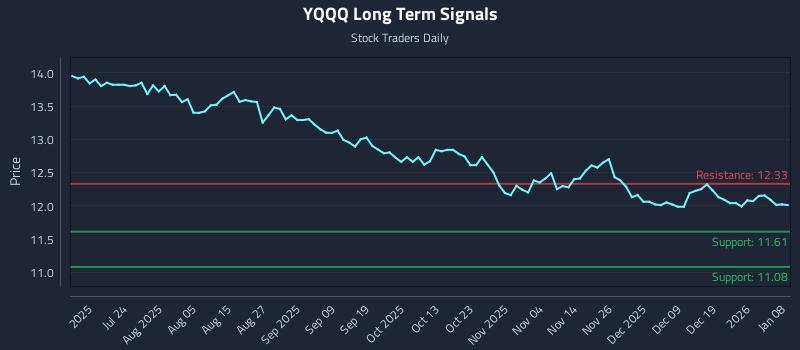 YQQQ Long Term Analysis for January 8 2026