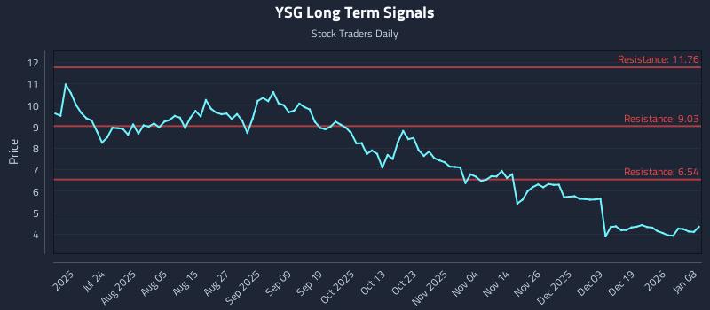 YSG Long Term Analysis for January 8 2026 YSG Long Term Analysis for January 8 2026