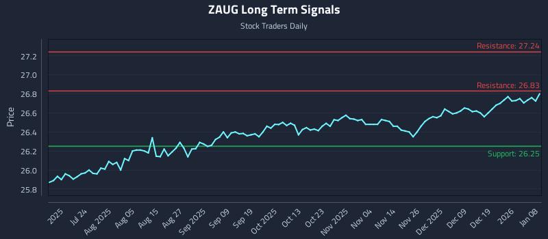 ZAUG Long Term Analysis for January 8 2026