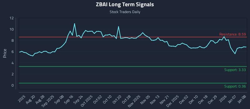 ZBAI Long Term Analysis for January 8 2026