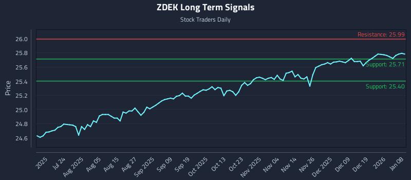 ZDEK Long Term Analysis for January 8 2026