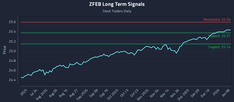 ZFEB Long Term Analysis for January 8 2026 ZFEB Long Term Analysis for January 8 2026