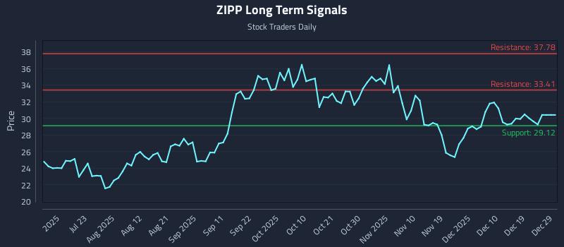 ZIPP Long Term Analysis for January 8 2026