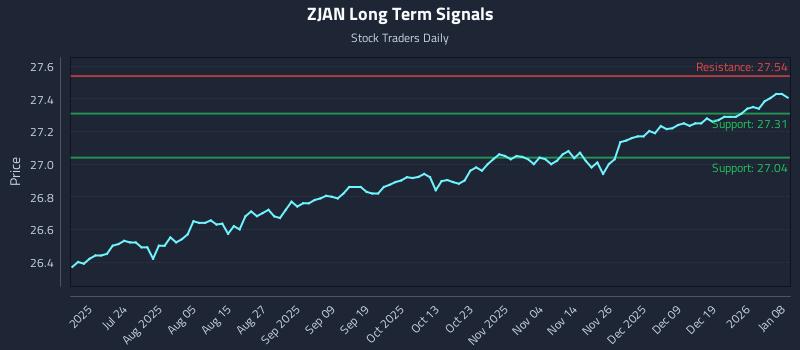 ZJAN Long Term Analysis for January 8 2026 ZJAN Long Term Analysis for January 8 2026