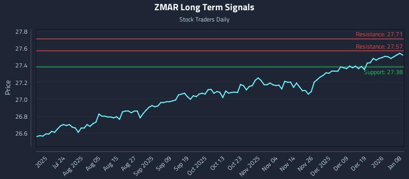 ZMAR Long Term Analysis for January 8 2026